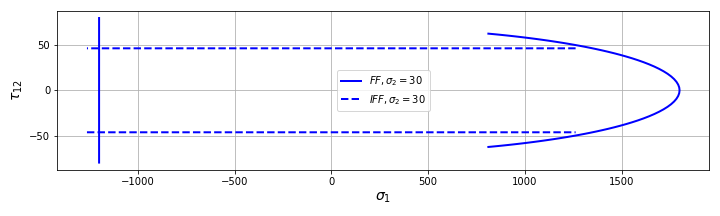 Hashin failure envelope