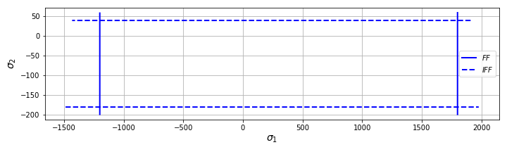 Hashin failure envelope