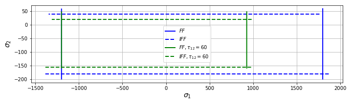 Hashin failure envelope