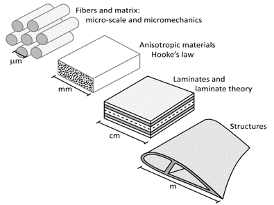 Multiscale